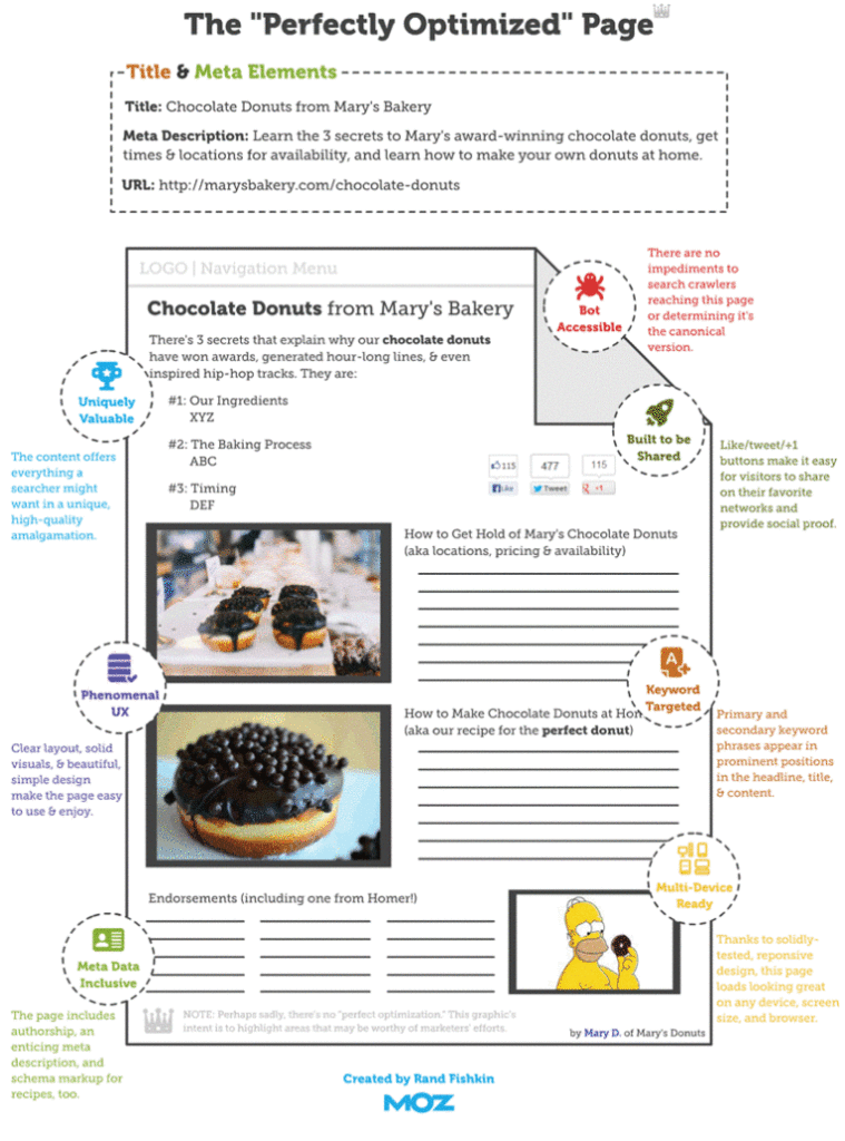 The perfect optimized page