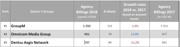 Media agency billings 2018 groups2