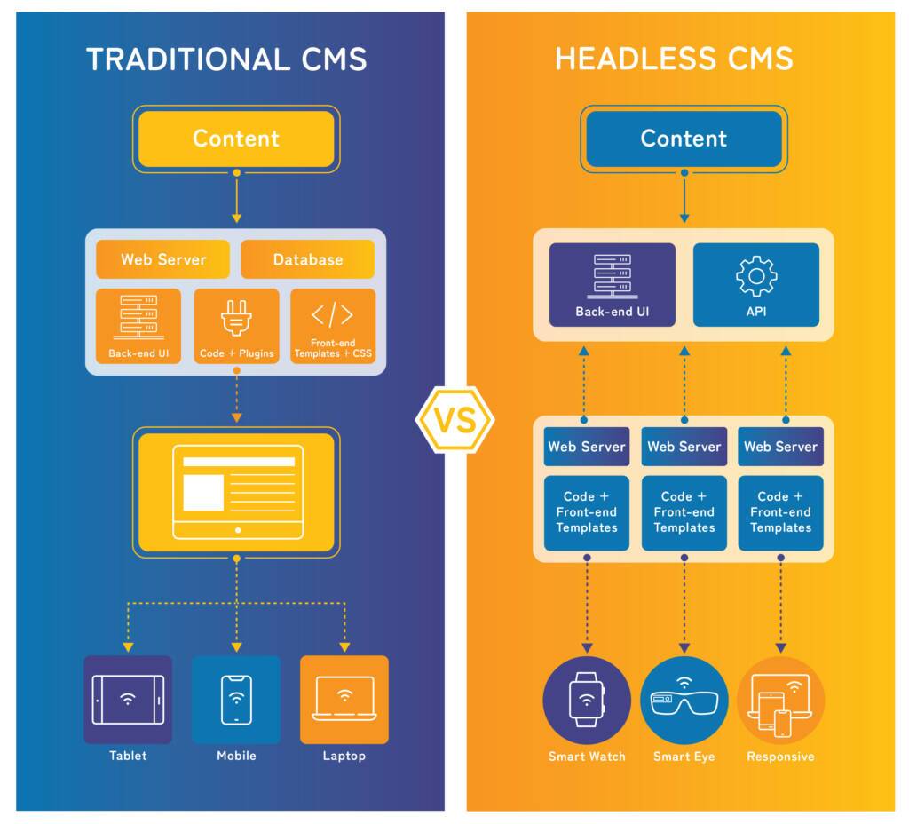 CMS flowchart