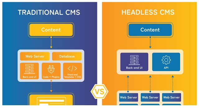 Headless & Traditional CMS