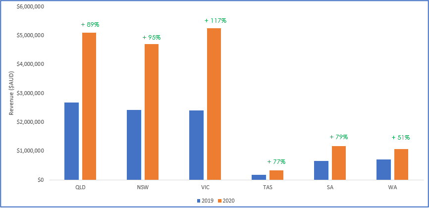 Client online revenue by state, 2019 vs 2020