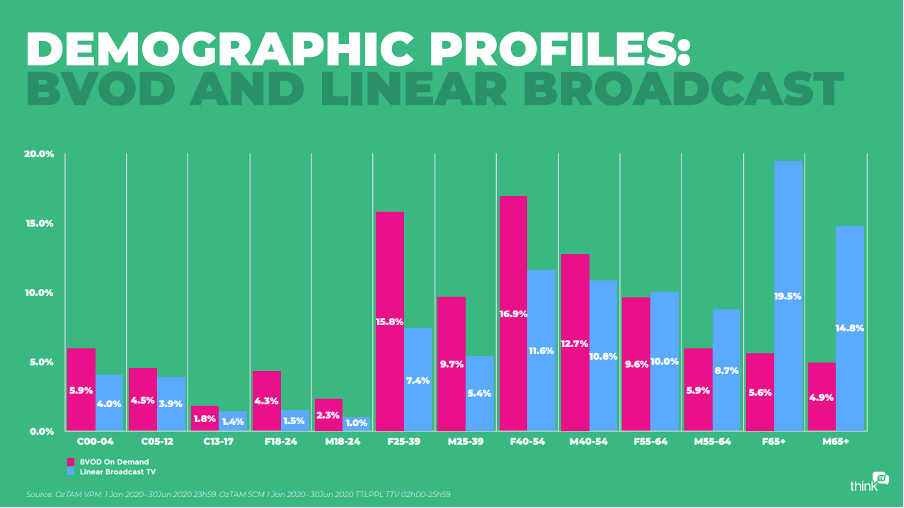 Demographic Profiles: BVOD and Linear Broadcast