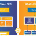 What is a Headless CMS & Why You Should Invest In It