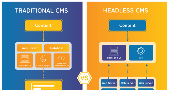 Headless & Traditional CMS